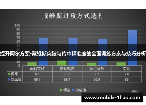 提升阿尔方索·戴维斯突破与传中精准度的全面训练方案与技巧分析