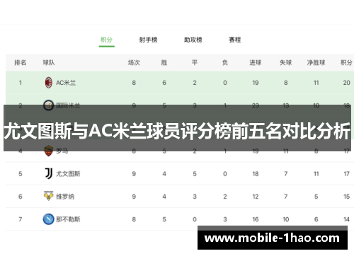 尤文图斯与AC米兰球员评分榜前五名对比分析