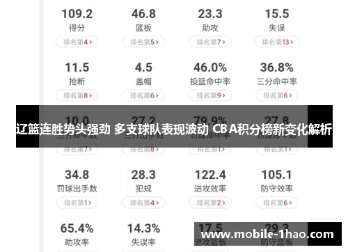 辽篮连胜势头强劲 多支球队表现波动 CBA积分榜新变化解析