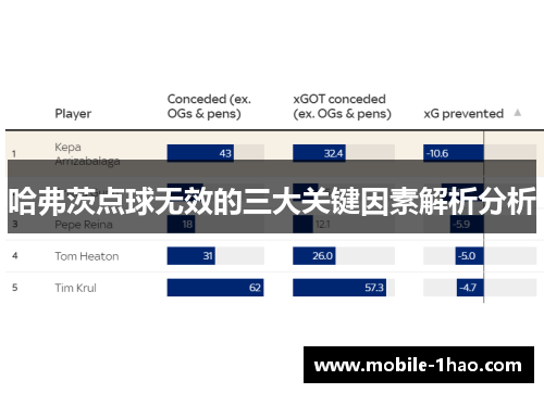 哈弗茨点球无效的三大关键因素解析分析